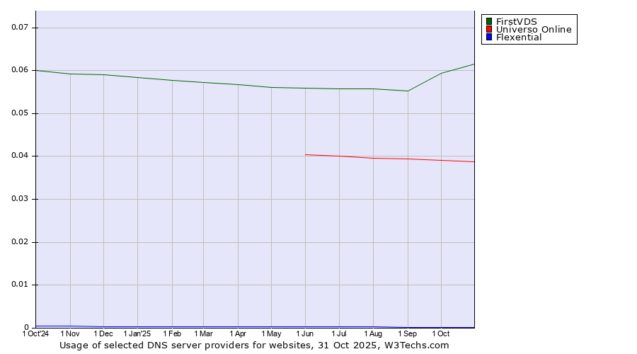Historical trends in the usage of FirstVDS vs. Universo Online vs. Flexential