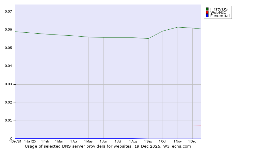 Historical trends in the usage of FirstVDS vs. WebNIC vs. Flexential