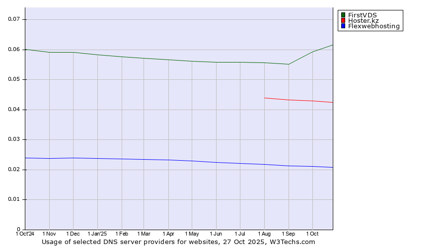 Historical trends in the usage of FirstVDS vs. Hoster.kz vs. Flexwebhosting