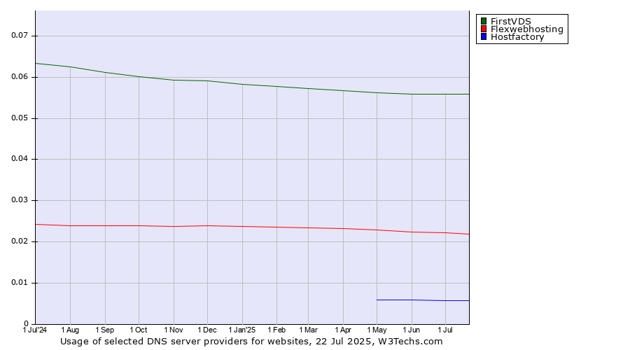Historical trends in the usage of FirstVDS vs. Flexwebhosting vs. Hostfactory