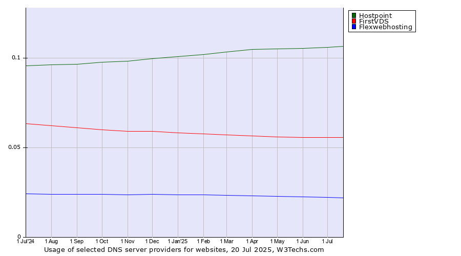 Historical trends in the usage of Hostpoint vs. FirstVDS vs. Flexwebhosting