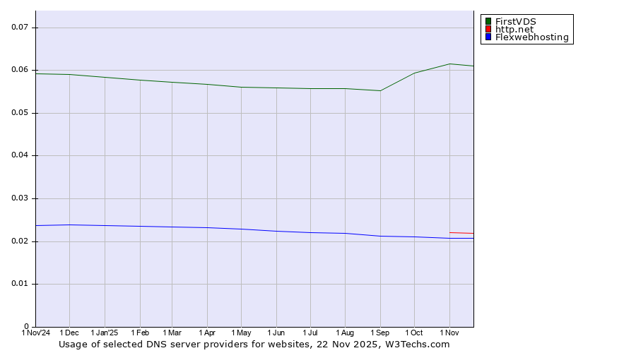 Historical trends in the usage of FirstVDS vs. http.net vs. Flexwebhosting