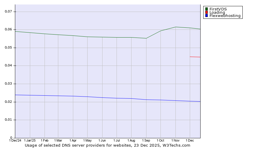 Historical trends in the usage of FirstVDS vs. Loading vs. Flexwebhosting