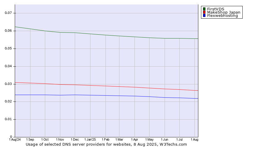 Historical trends in the usage of FirstVDS vs. MakeShop Japan vs. Flexwebhosting