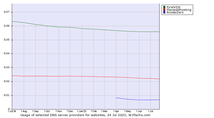Historical trends in the usage of FirstVDS vs. Flexwebhosting vs. RcodeZero
