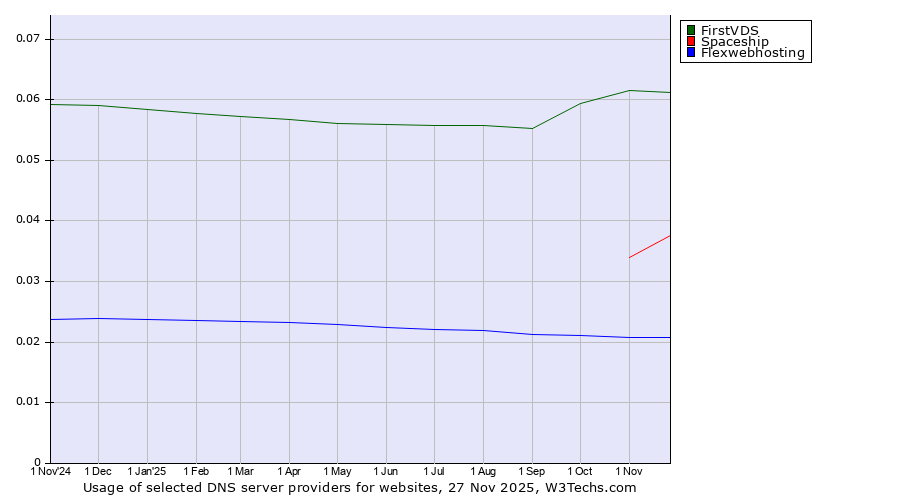 Historical trends in the usage of FirstVDS vs. Spaceship vs. Flexwebhosting