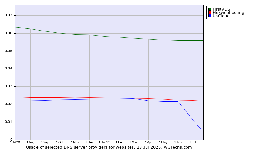Historical trends in the usage of FirstVDS vs. Flexwebhosting vs. UpCloud