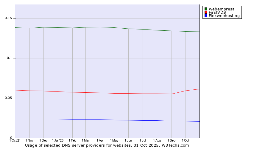 Historical trends in the usage of Webempresa vs. FirstVDS vs. Flexwebhosting