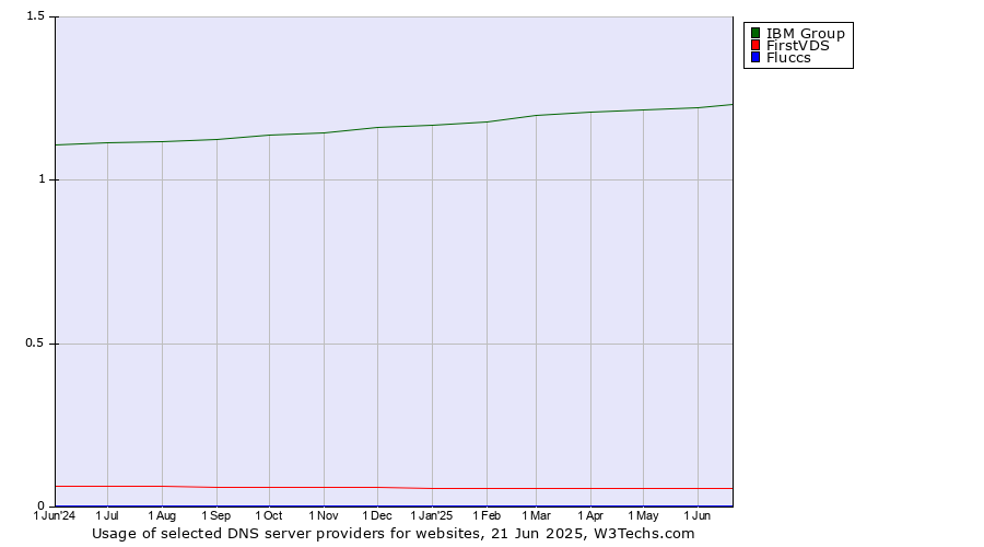 Historical trends in the usage of IBM Group vs. FirstVDS vs. Fluccs