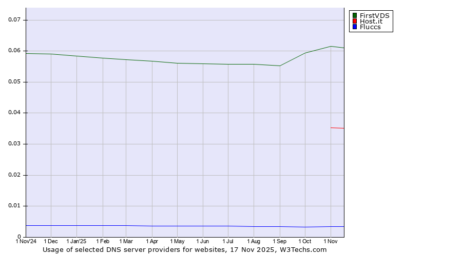 Historical trends in the usage of FirstVDS vs. Host.it vs. Fluccs