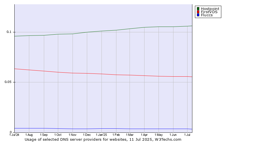 Historical trends in the usage of Hostpoint vs. FirstVDS vs. Fluccs