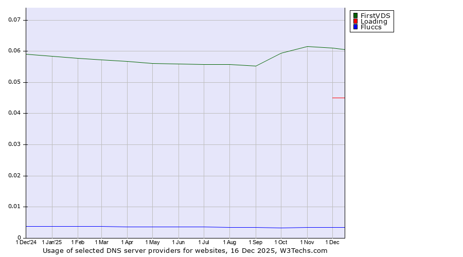 Historical trends in the usage of FirstVDS vs. Loading vs. Fluccs