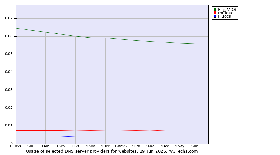 Historical trends in the usage of FirstVDS vs. mCloud vs. Fluccs