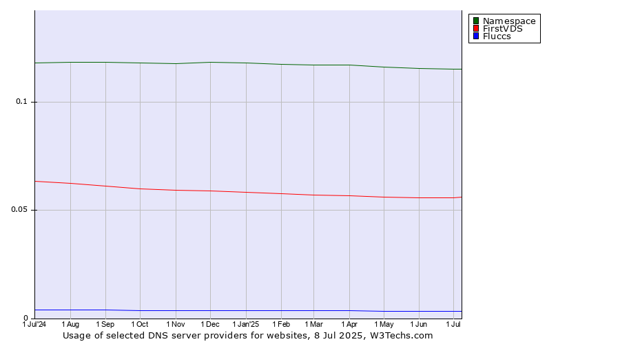 Historical trends in the usage of Namespace vs. FirstVDS vs. Fluccs