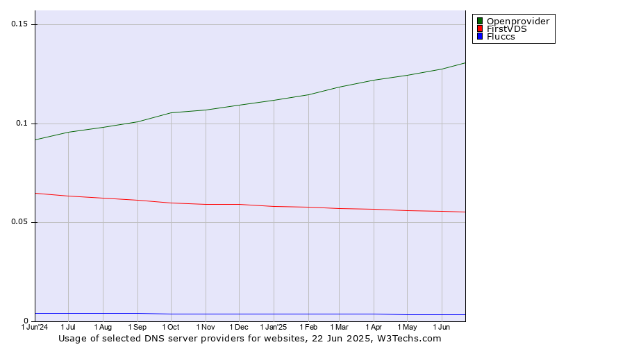 Historical trends in the usage of Openprovider vs. FirstVDS vs. Fluccs