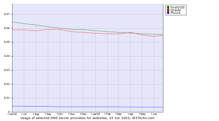 Historical trends in the usage of FirstVDS vs. Oracle vs. Fluccs