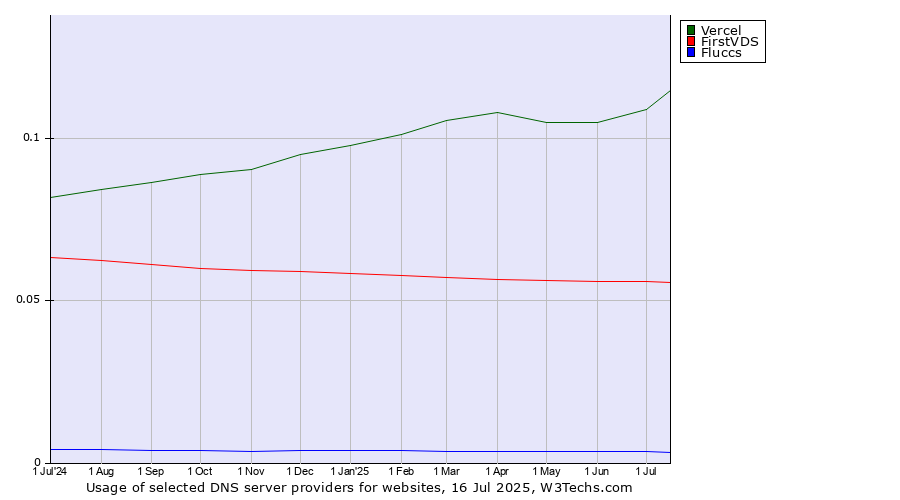 Historical trends in the usage of Vercel vs. FirstVDS vs. Fluccs