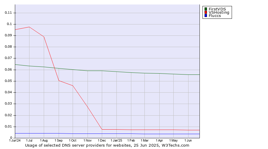 Historical trends in the usage of FirstVDS vs. VSHosting vs. Fluccs