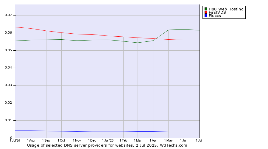 Historical trends in the usage of H88 Web Hosting vs. FirstVDS vs. Fluccs