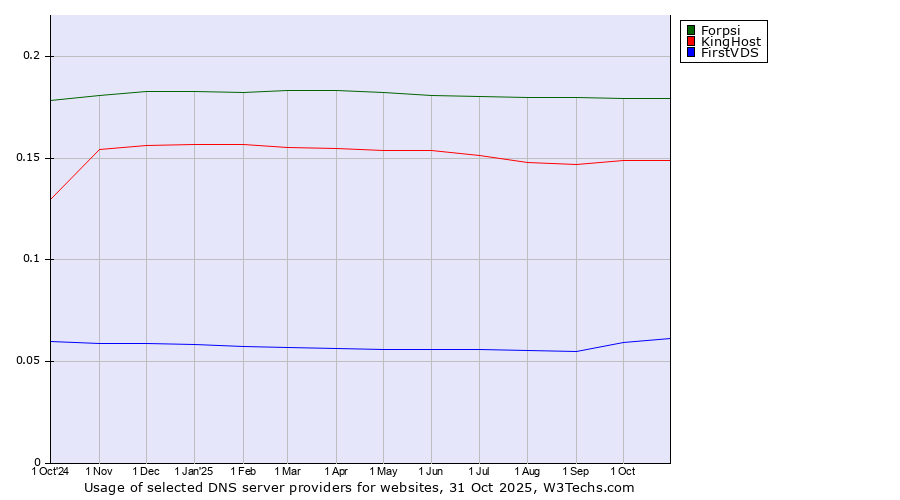 Historical trends in the usage of Forpsi vs. KingHost vs. FirstVDS