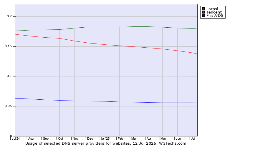 Historical trends in the usage of Forpsi vs. Tencent vs. FirstVDS