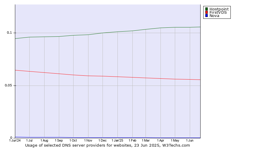Historical trends in the usage of Hostpoint vs. FirstVDS vs. Nova