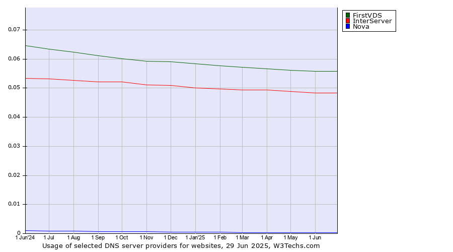 Historical trends in the usage of FirstVDS vs. InterServer vs. Nova