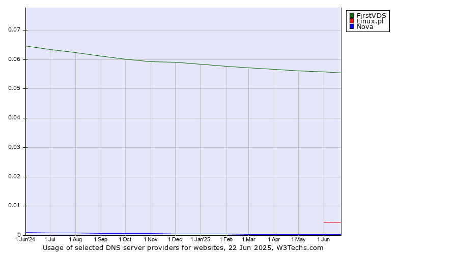 Historical trends in the usage of FirstVDS vs. Linux.pl vs. Nova