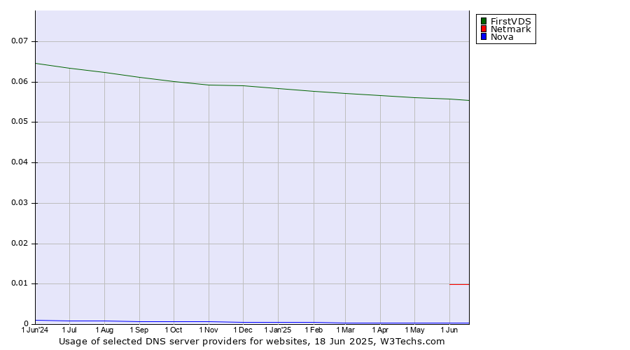 Historical trends in the usage of FirstVDS vs. Netmark vs. Nova