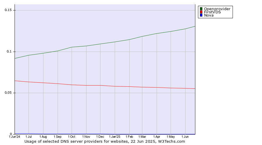 Historical trends in the usage of Openprovider vs. FirstVDS vs. Nova