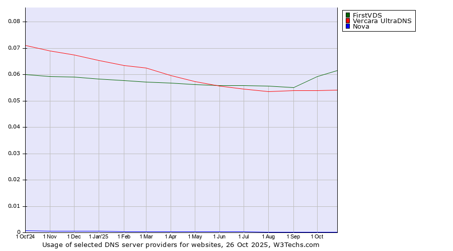 Historical trends in the usage of FirstVDS vs. Vercara UltraDNS vs. Nova