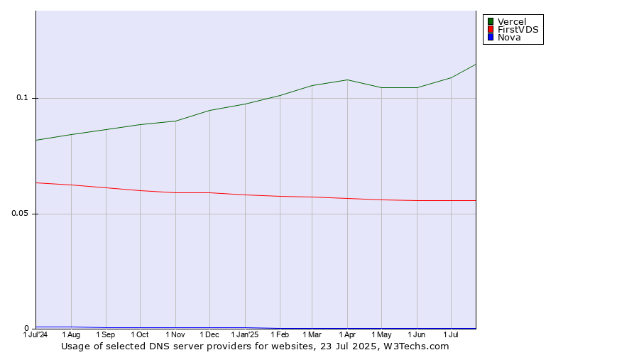 Historical trends in the usage of Vercel vs. FirstVDS vs. Nova