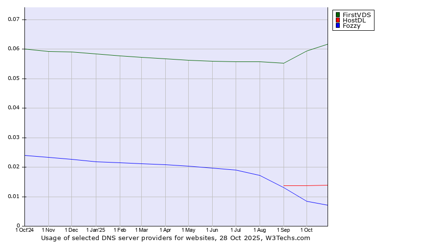 Historical trends in the usage of FirstVDS vs. HostDL vs. Fozzy