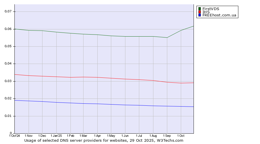 Historical trends in the usage of FirstVDS vs. IHS vs. FREEhost.com.ua