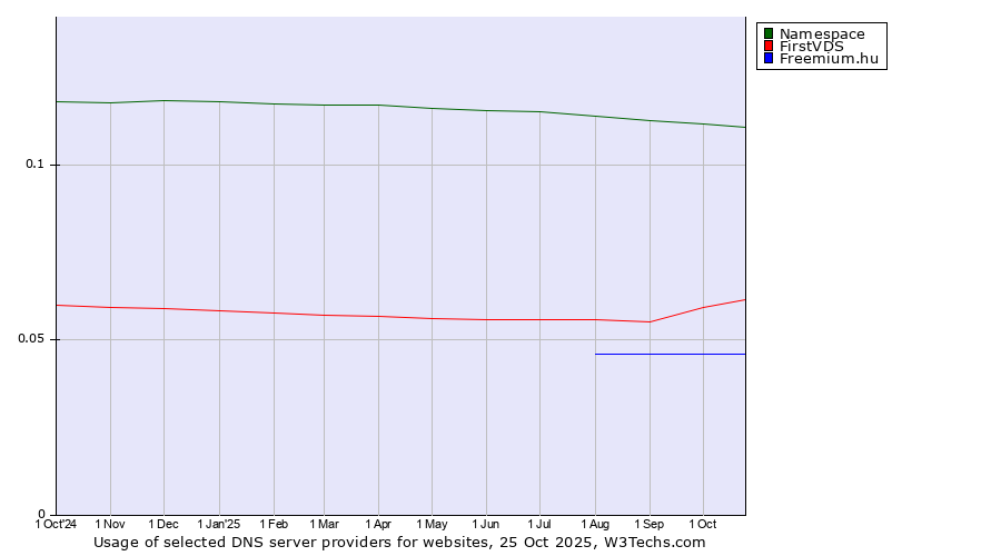 Historical trends in the usage of Namespace vs. FirstVDS vs. Freemium.hu