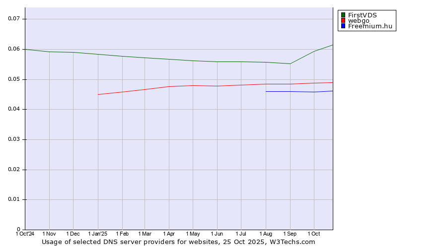 Historical trends in the usage of FirstVDS vs. webgo vs. Freemium.hu