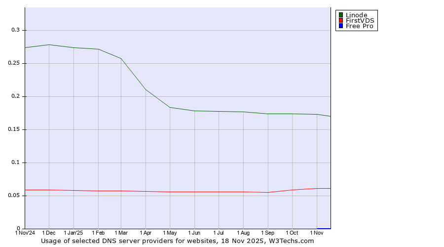 Historical trends in the usage of Linode vs. FirstVDS vs. Free Pro
