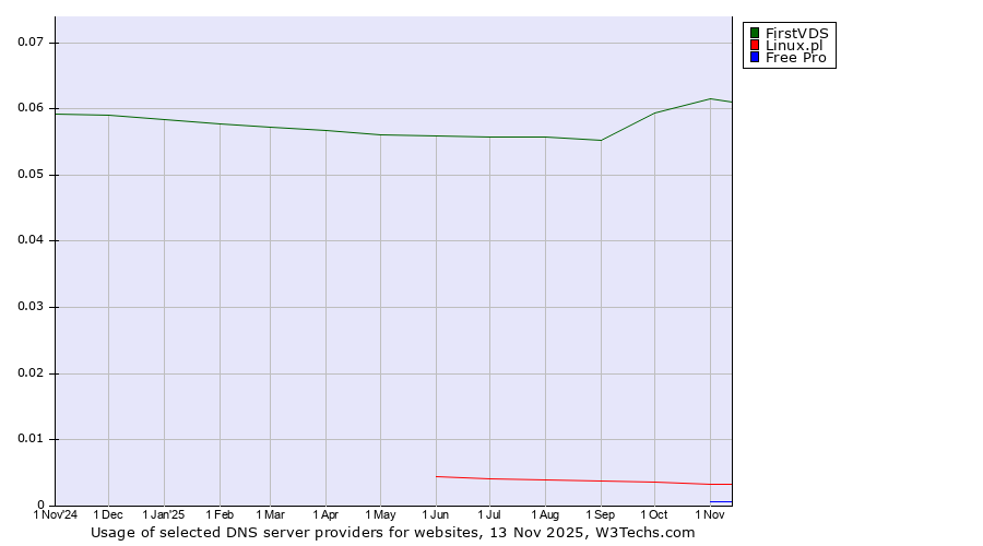 Historical trends in the usage of FirstVDS vs. Linux.pl vs. Free Pro