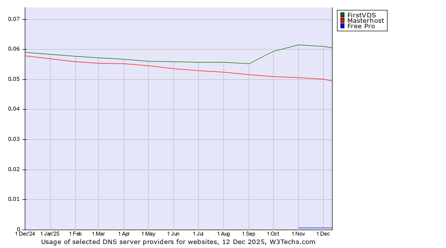 Historical trends in the usage of FirstVDS vs. Masterhost vs. Free Pro
