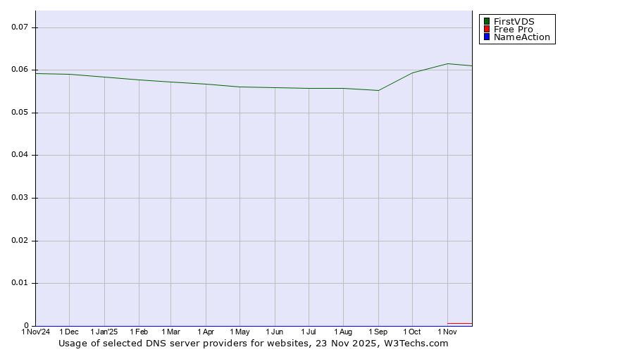 Historical trends in the usage of FirstVDS vs. Free Pro vs. NameAction
