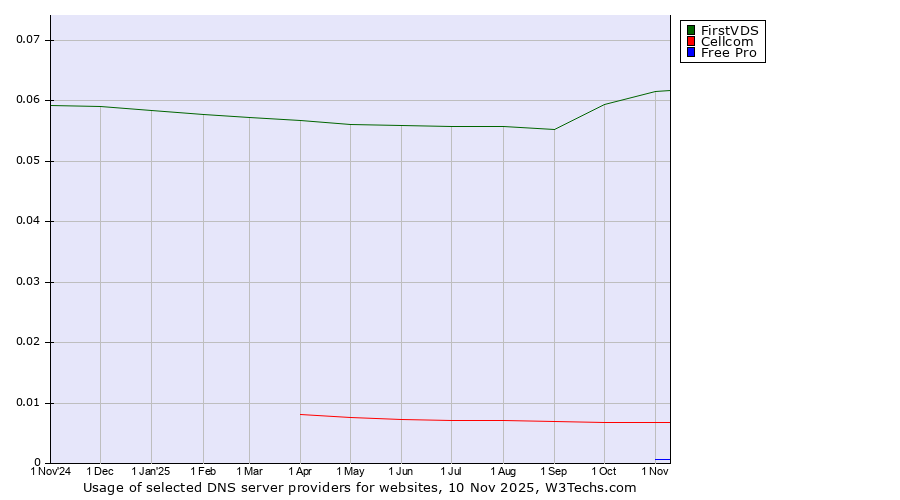 Historical trends in the usage of FirstVDS vs. Cellcom vs. Free Pro