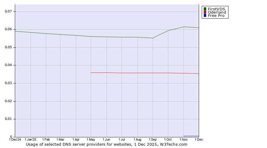 Historical trends in the usage of FirstVDS vs. Oderland vs. Free Pro