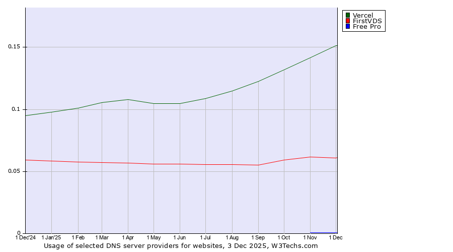 Historical trends in the usage of Vercel vs. FirstVDS vs. Free Pro