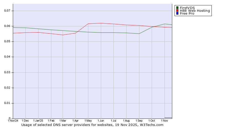 Historical trends in the usage of FirstVDS vs. H88 Web Hosting vs. Free Pro