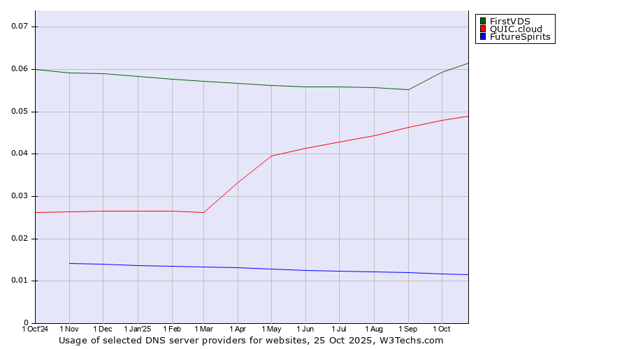 Historical trends in the usage of FirstVDS vs. QUIC.cloud vs. FutureSpirits
