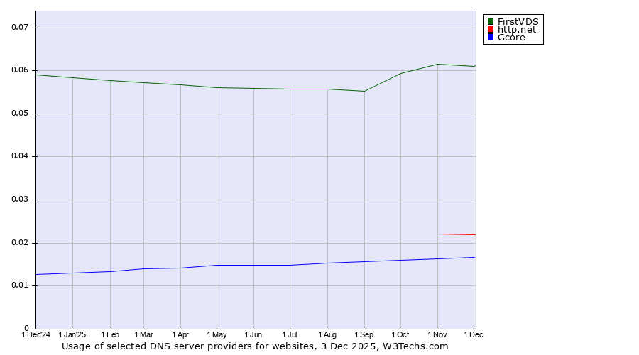 Historical trends in the usage of FirstVDS vs. http.net vs. Gcore
