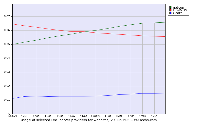 Historical trends in the usage of netcup vs. FirstVDS vs. Gcore