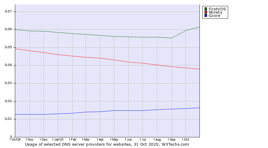 Historical trends in the usage of FirstVDS vs. Ntirety vs. Gcore