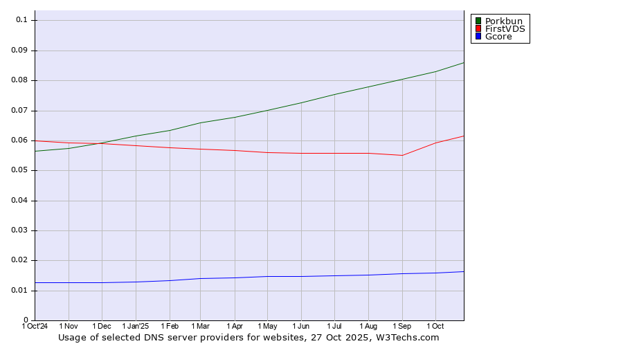 Historical trends in the usage of Porkbun vs. FirstVDS vs. Gcore