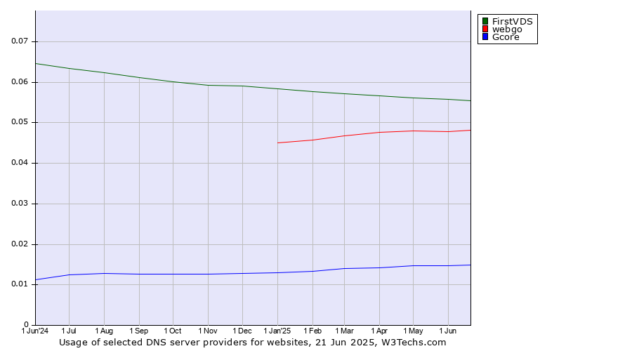 Historical trends in the usage of FirstVDS vs. webgo vs. Gcore